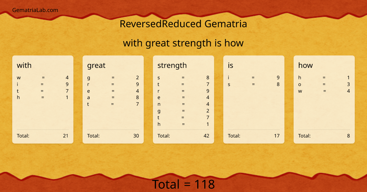 with great strength is how in reversedReduced Gematria